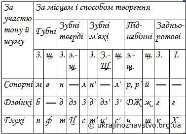 Система приголосних фонем